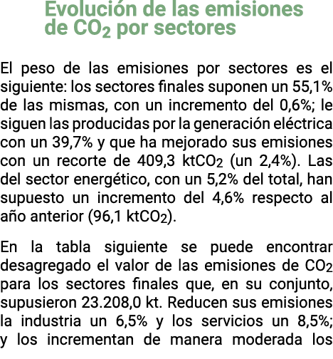 Evoluci n de las emisiones                           de CO2 por sectores El peso de las emisiones por sectores es el    
