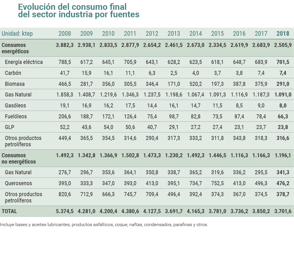 Evoluci n del consumo final del sector industria por fuentes   Incluye bases y aceites lubricantes  productos asf lti   