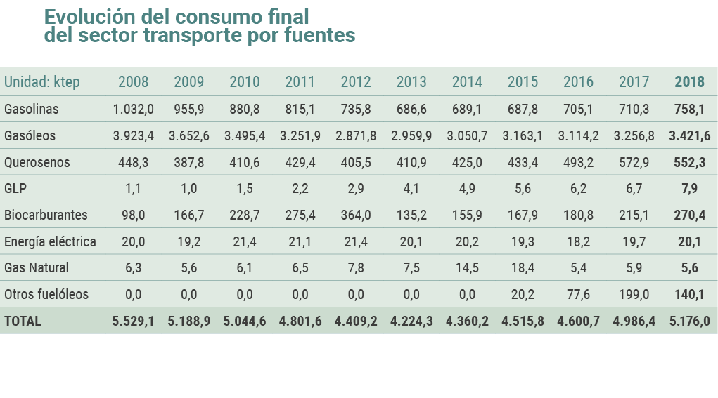 Evoluci n del consumo final del sector transporte por fuentes   