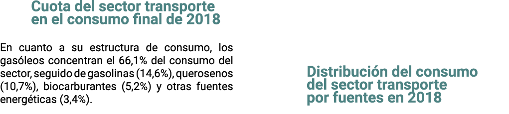 Cuota del sector transporte en el consumo final de 2018 En cuanto a su estructura de consumo  los gas leos concentran   