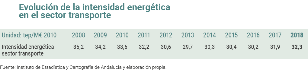 Evoluci n de la intensidad energ tica en el sector transporte   Fuente  Instituto de Estad stica y Cartograf a de And   