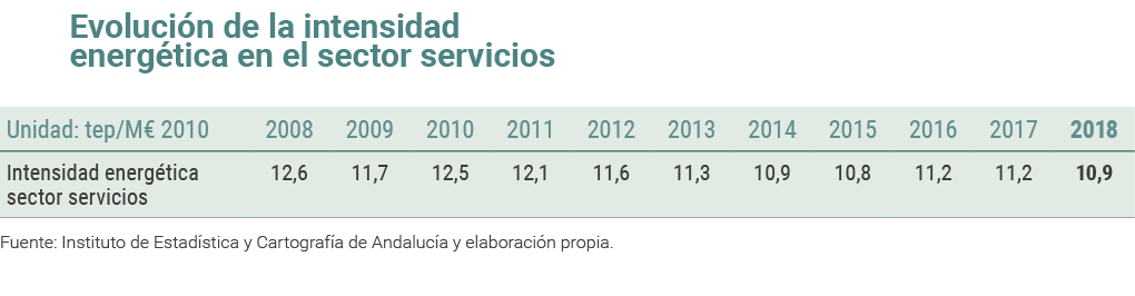 Evoluci n de la intensidad energ tica en el sector servicios   Fuente  Instituto de Estad stica y Cartograf a de Anda   