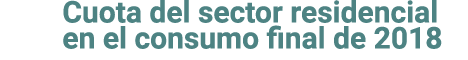 Cuota del sector residencial en el consumo final de 2018 