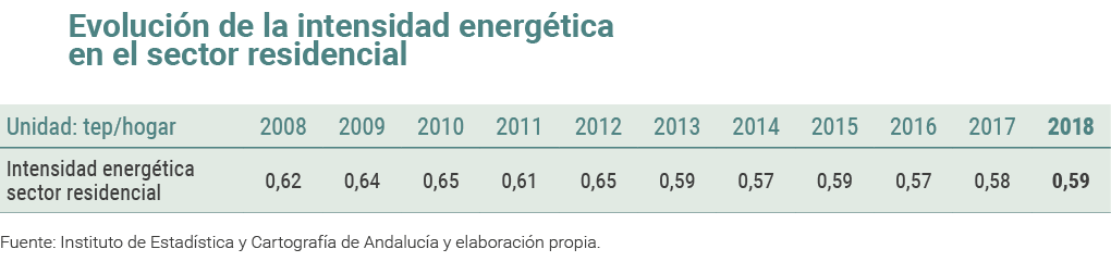 Evoluci n de la intensidad energ tica en el sector residencial   Fuente  Instituto de Estad stica y Cartograf a de An   