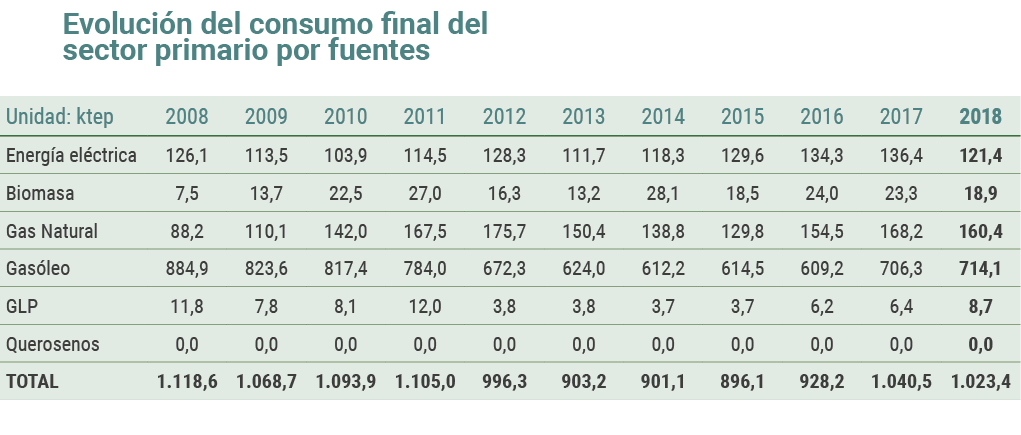 Evoluci n del consumo final del sector primario por fuentes   