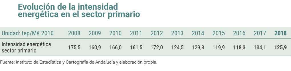 Evoluci n de la intensidad energ tica en el sector primario   Fuente  Instituto de Estad stica y Cartograf a de Andal   