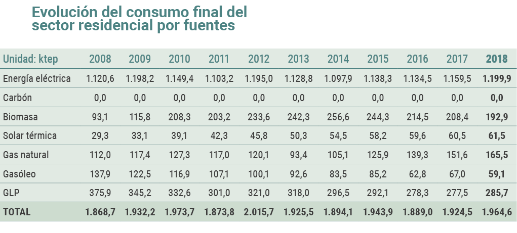 Evoluci n del consumo final del sector residencial por fuentes   