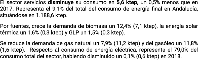 El sector servicios disminuye su consumo en 5 6 ktep  un 0 5  menos que en 2017  Representa el 9 1  del total del con   