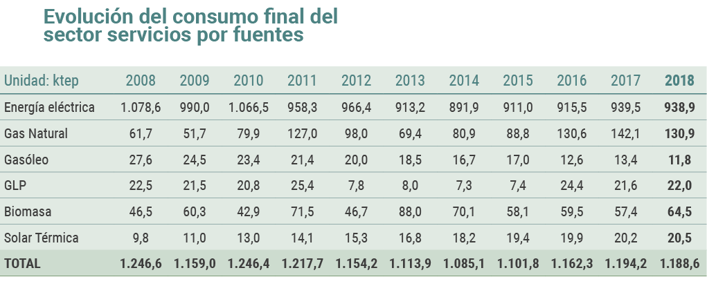 Evoluci n del consumo final del sector servicios por fuentes   