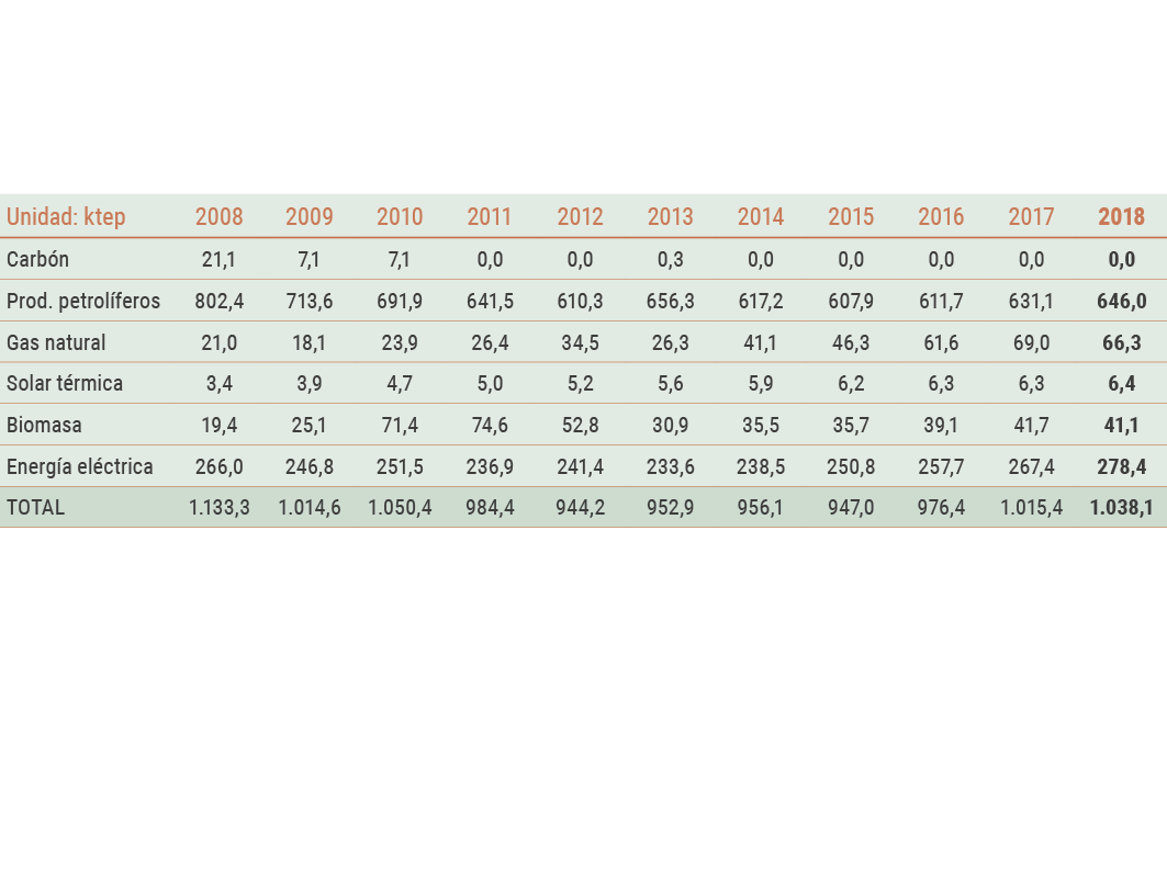 Almer a Evoluci n del consumo de energ a final por fuentes en Almer a   