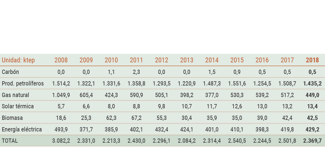 C diz Evoluci n del consumo de energ a final por fuentes en C diz   