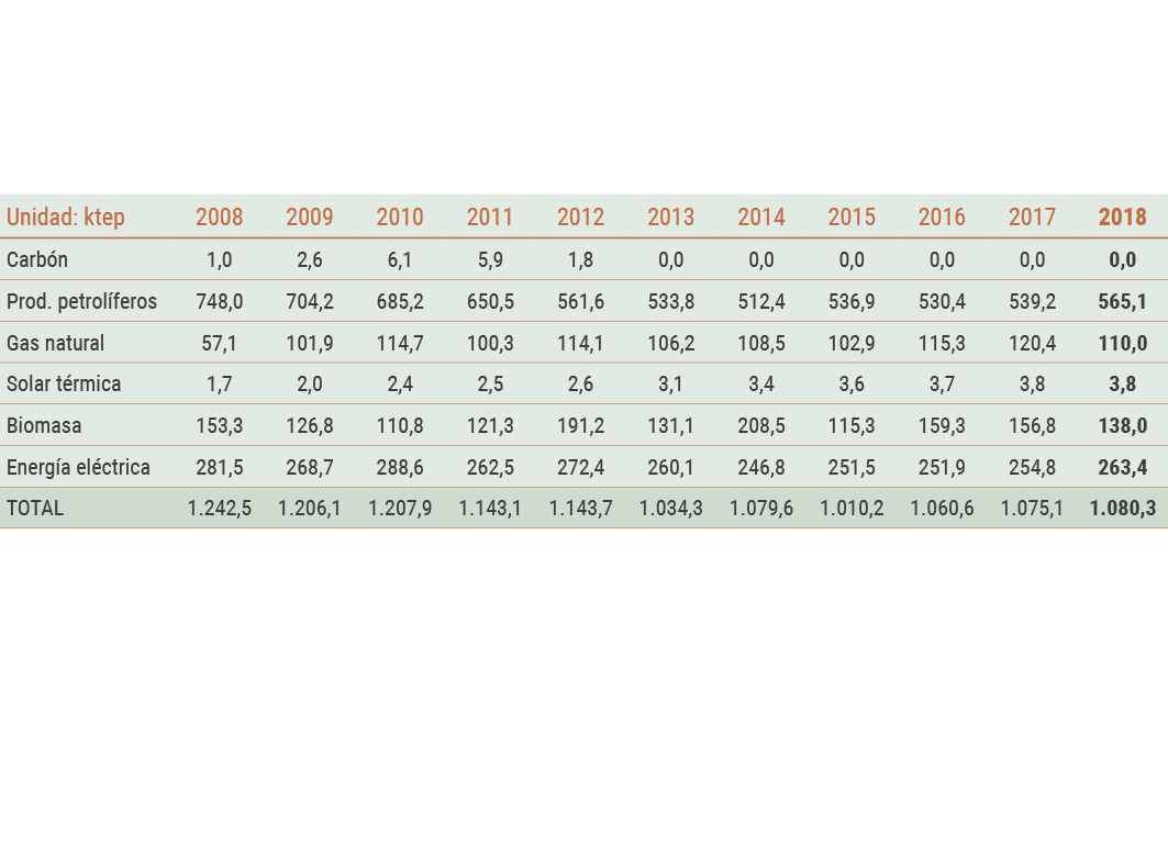 C rdoba Evoluci n del consumo de energ a final por fuentes en C rdoba   