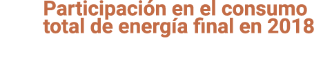 Participaci n en el consumo total de energ a final en 2018 