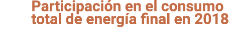 Participaci n en el consumo total de energ a final en 2018 