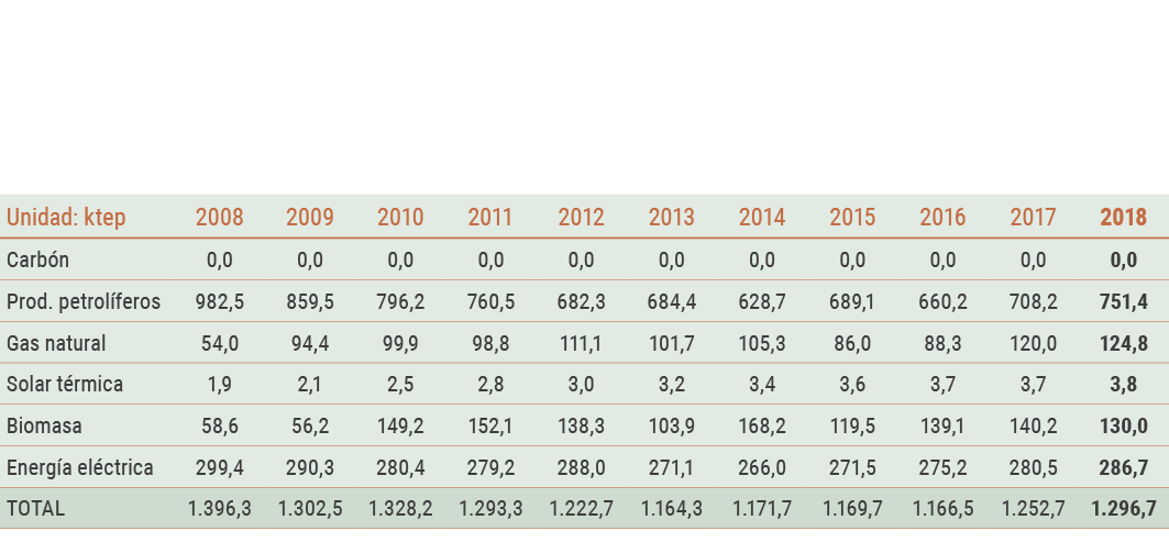 Granada Evoluci n del consumo de energ a final por fuentes en Granada   