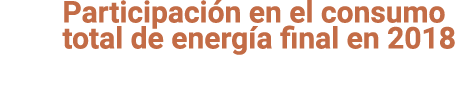 Participaci n en el consumo total de energ a final en 2018 