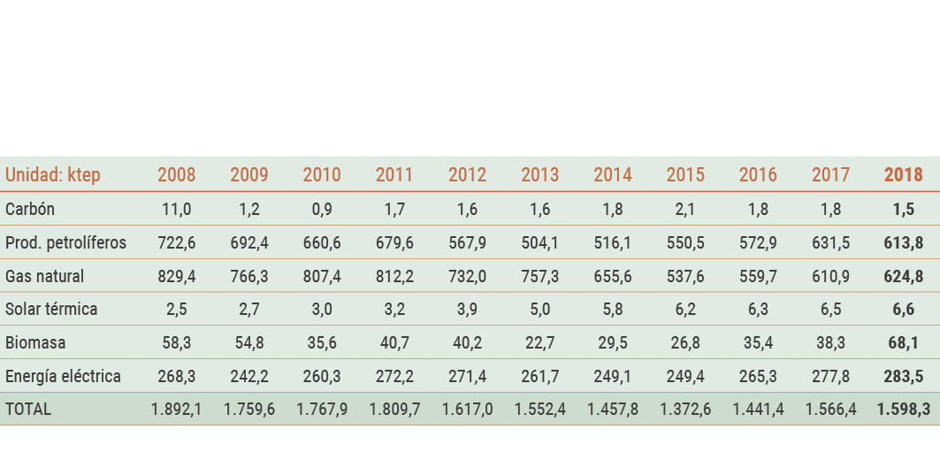 Huelva Evoluci n del consumo de energ a final por fuentes en Huelva    