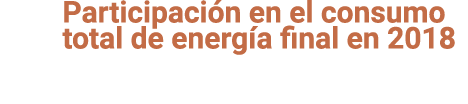 Participaci n en el consumo total de energ a final en 2018 