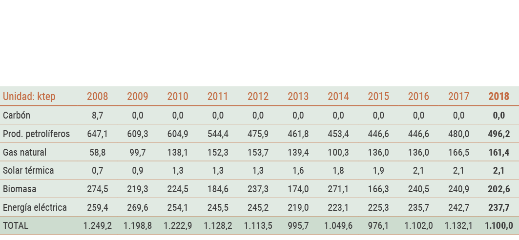 Ja n Evoluci n del consumo de energ a final por fuentes en Ja n   
