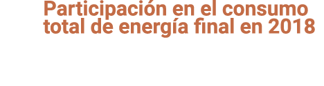 Participaci n en el consumo total de energ a final en 2018 