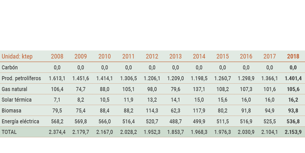 M laga Evoluci n del consumo de energ a final por fuentes en M laga   