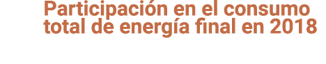 Participaci n en el consumo total de energ a final en 2018 