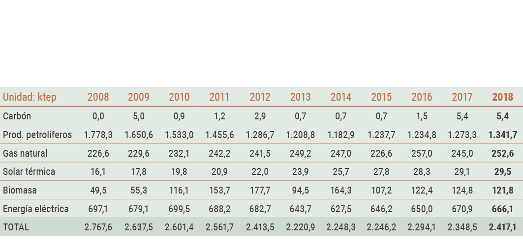 Sevilla Evoluci n del consumo de energ a final por fuentes en Sevilla   