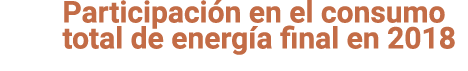 Participaci n en el consumo total de energ a final en 2018