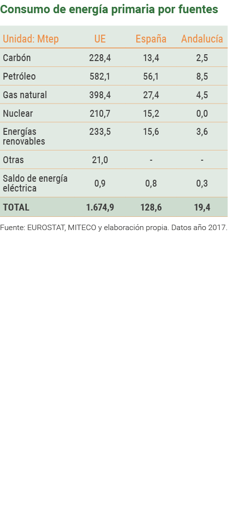 Consumo de energ a primaria por fuentes   Fuente  EUROSTAT  MITECO y elaboraci n propia  Datos a o 2017   