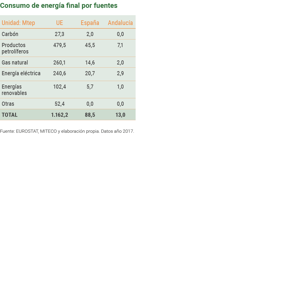 Consumo de energ a final por fuentes   Fuente  EUROSTAT  MITECO y elaboraci n propia  Datos a o 2017   