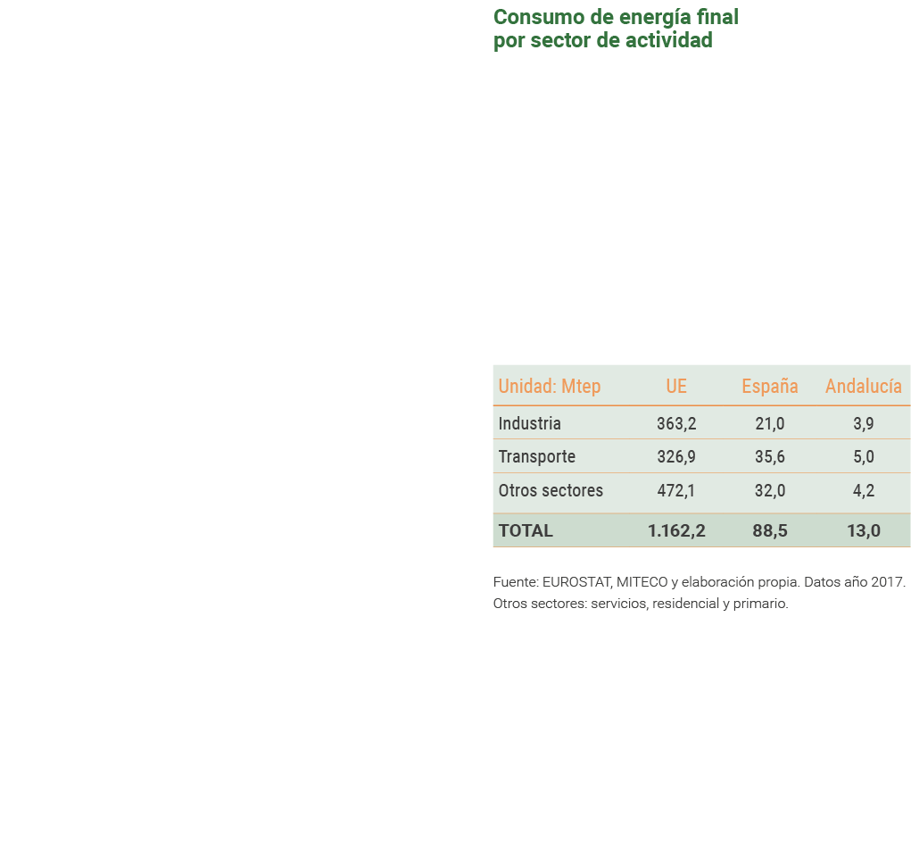  Consumo de energ a final por sector de actividad         Fuente  EUROSTAT  MITECO y elaboraci n propia  Datos a o 20   