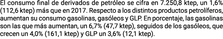 El consumo final de derivados de petr leo se cifra en 7 250 8 ktep  un 1 6   112 6 ktep  m s que en 2017  Respecto a    