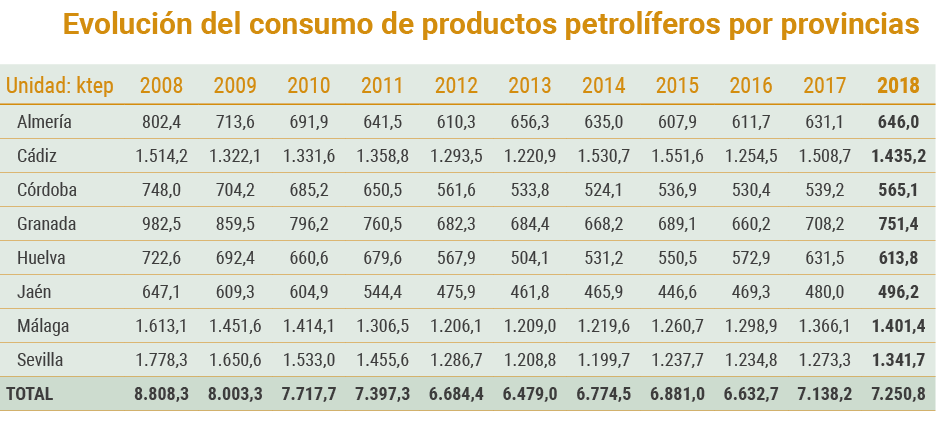 Evoluci n del consumo de productos petrol feros por provincias   