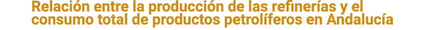 Relaci n entre la producci n de las refiner as y el consumo total de productos petrol feros en Andaluc a 