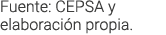 Fuente  CEPSA y elaboraci n propia  