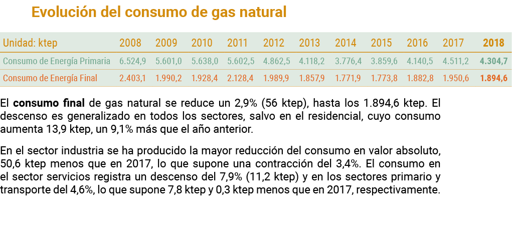 Evoluci n del consumo de gas natural   El consumo final de gas natural se reduce un 2 9   56 ktep   hasta los 1 894 6   