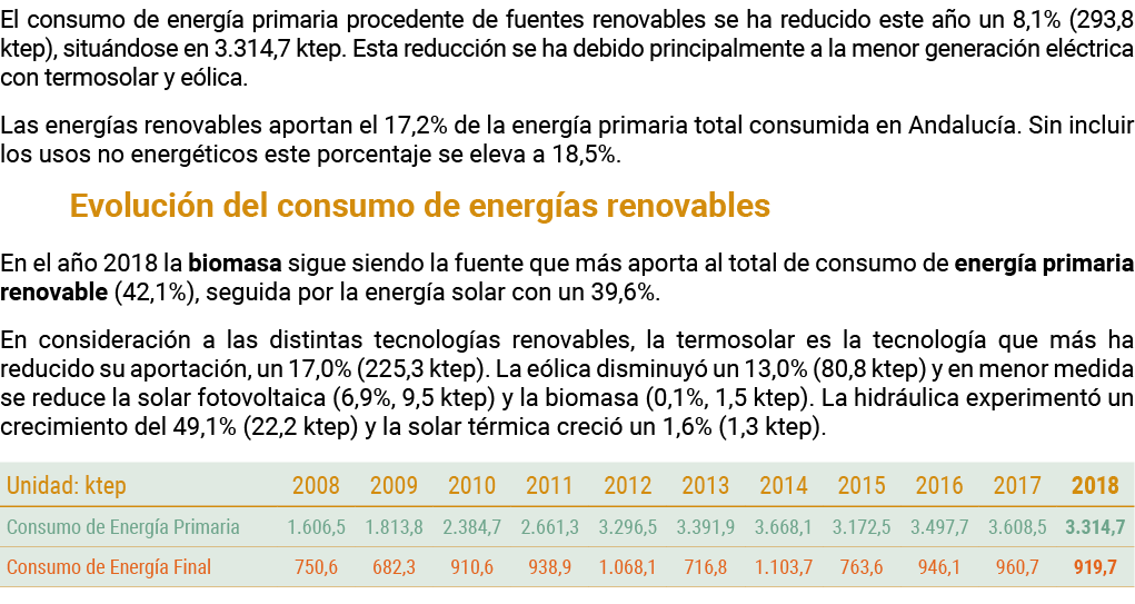 El consumo de energ a primaria procedente de fuentes renovables se ha reducido este a o un 8 1   293 8 ktep   situ nd   