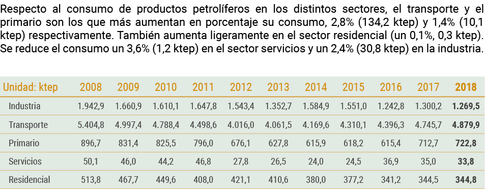 Respecto al consumo de productos petrol feros en los distintos sectores  el transporte y el primario son los que m s    