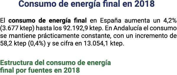 Consumo de energ a final en 2018 El consumo de energ a final en Espa a aumenta un 4 2   3 677 ktep  hasta los 92 192    