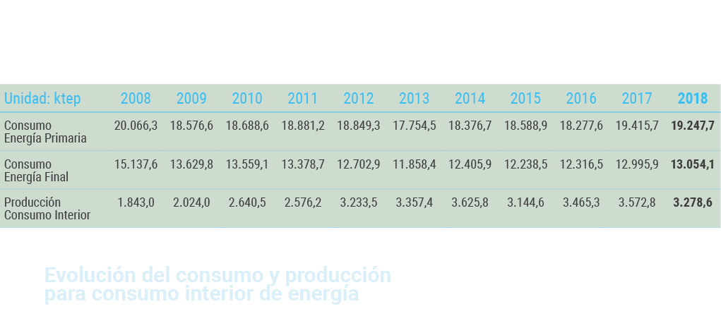  El consumo de energ a primaria disminuy  un 0 9   168 0 ktep  en 2018  situ ndose en 19 247 7 ktep debido al menor c   