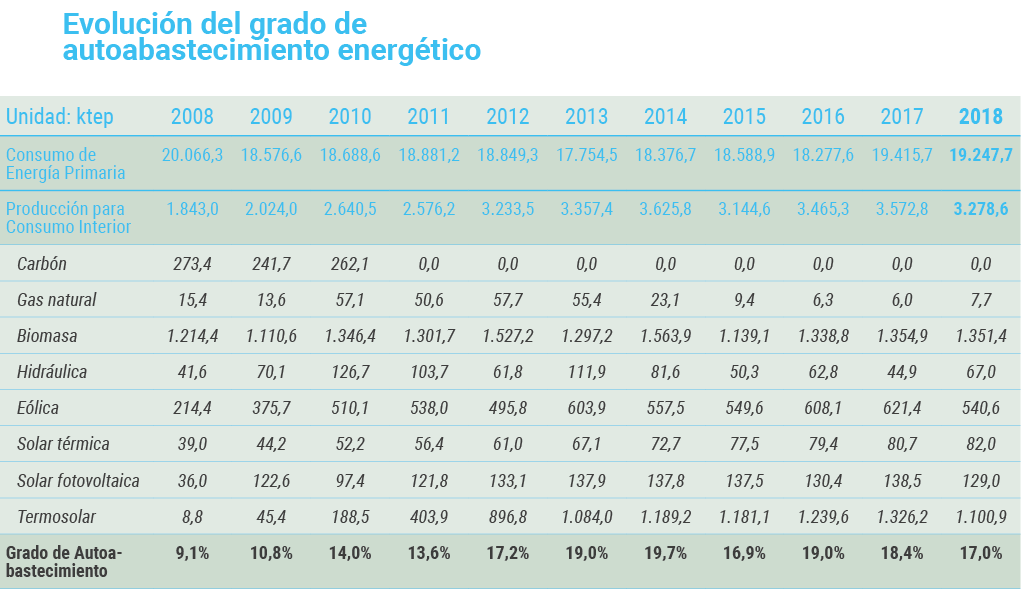 Evoluci n del grado de autoabastecimiento energ tico   
