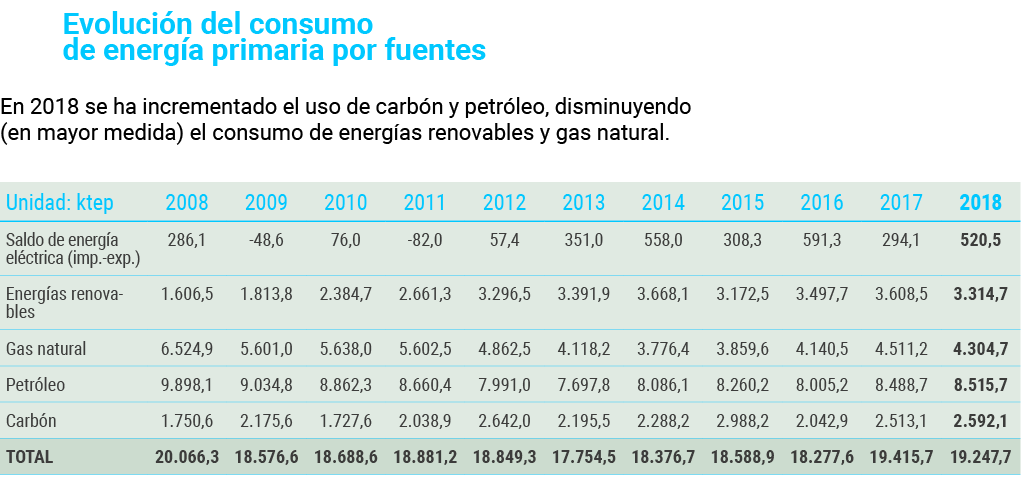 Evoluci n del consumo de energ a primaria por fuentes En 2018 se ha incrementado el uso de carb n y petr leo  disminu   