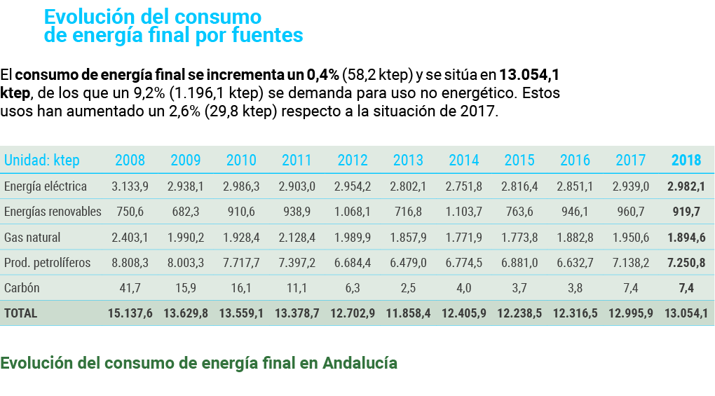 Evoluci n del consumo de energ a final por fuentes El consumo de energ a final se incrementa un 0 4   58 2 ktep  y se   