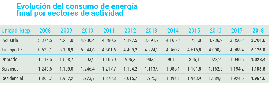 Evoluci n del consumo de energ a final por sectores de actividad   
