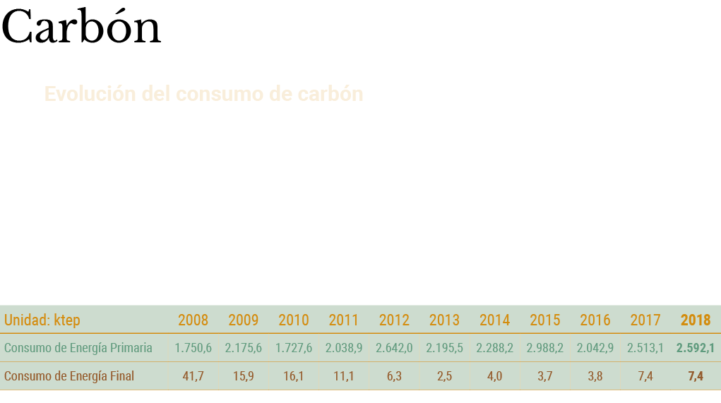  Carb n Evoluci n del consumo de carb n El consumo de energ a primaria de carb n aumenta un 3 1   79 0 ktep  respecto   