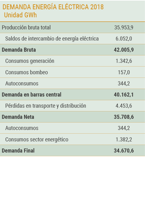 DEMANDA ENERG A EL CTRICA 2018 Unidad GWh Producci n bruta total  35 953 9 Saldos de intercambio de energ a el ctrica   