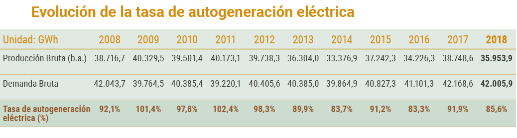 Evoluci n de la tasa de autogeneraci n el ctrica   