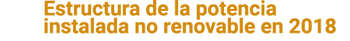 Estructura de la potencia instalada no renovable en 2018 