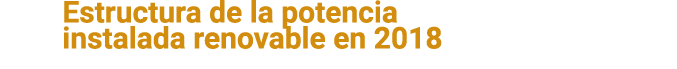 Estructura de la potencia instalada renovable en 2018