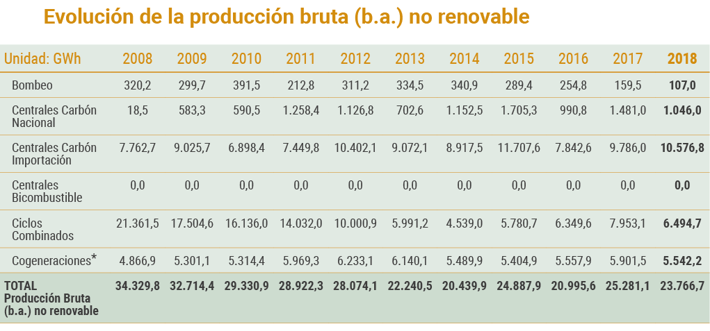 Evoluci n de la producci n bruta  b a   no renovable   